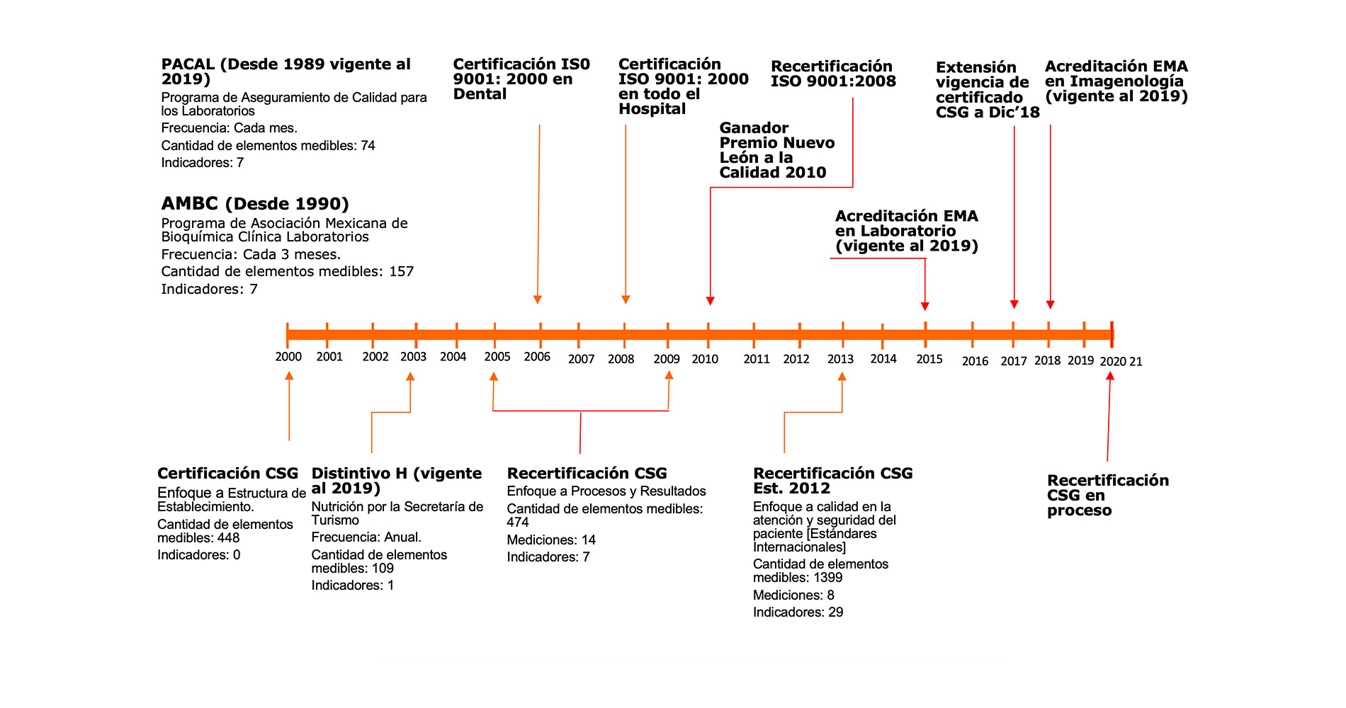 Cronología certificaciones de calidad HCN